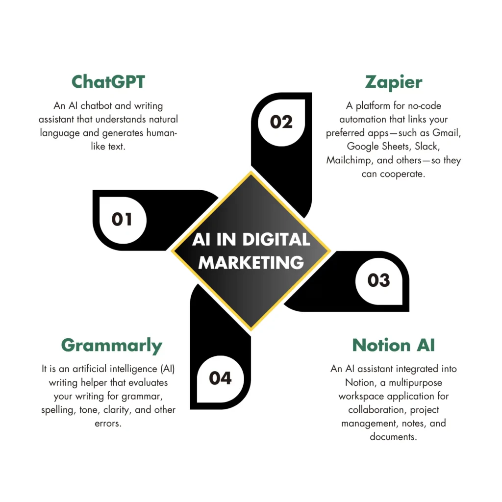Representation of Tools in AI In Digital Marketing